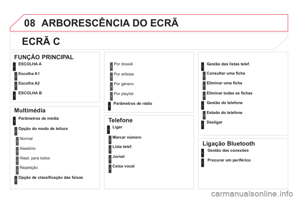 CITROEN DS5 2012  Manual do condutor (in Portuguese) 08ARBORESCÊNCIA DO ECRÃ 
ECRÃ C
   
Multimédia 
Parâmetros de média
Op
ção do modo de leitura
Opção de classiﬁ cação das faixas
 
 
Telefone 
Ligar 
Marcar número
Lista telef.
Jornal
Ca