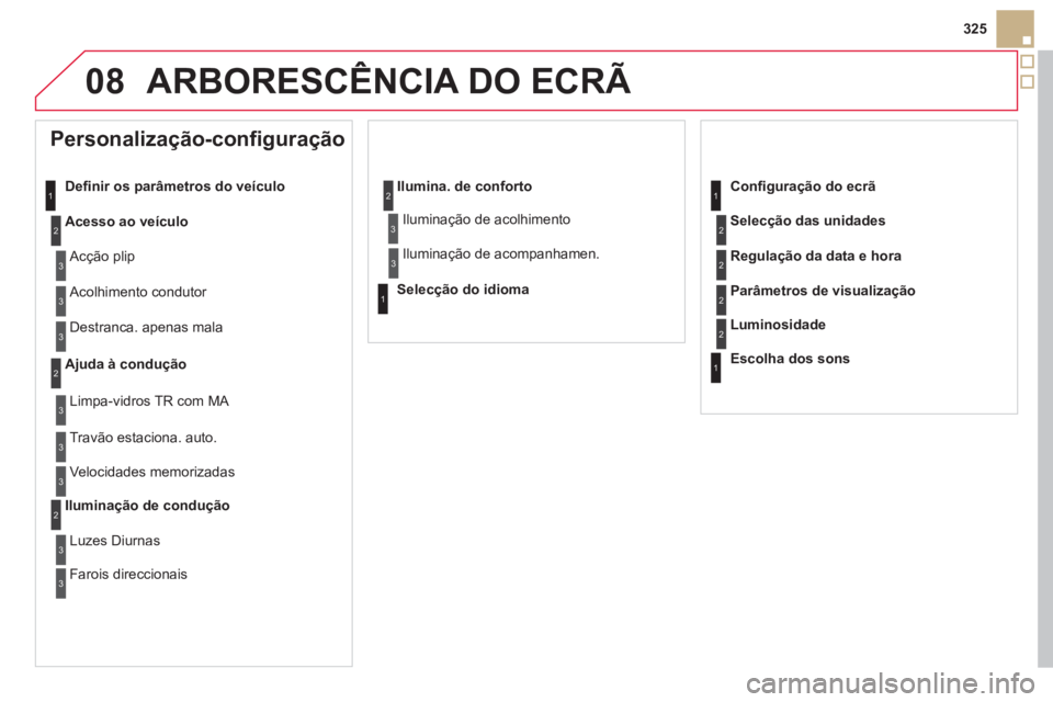 CITROEN DS5 2012  Manual do condutor (in Portuguese) 08
325
ARBORESCÊNCIA DO ECRÃ 
   
 
 
 
 
 
Personalização-configuração 
Deﬁ nir os parâmetros do veículo
Acesso ao veículo
 
Acção plip 
  A
colhimento condutor 
  Destranca. apenas mala