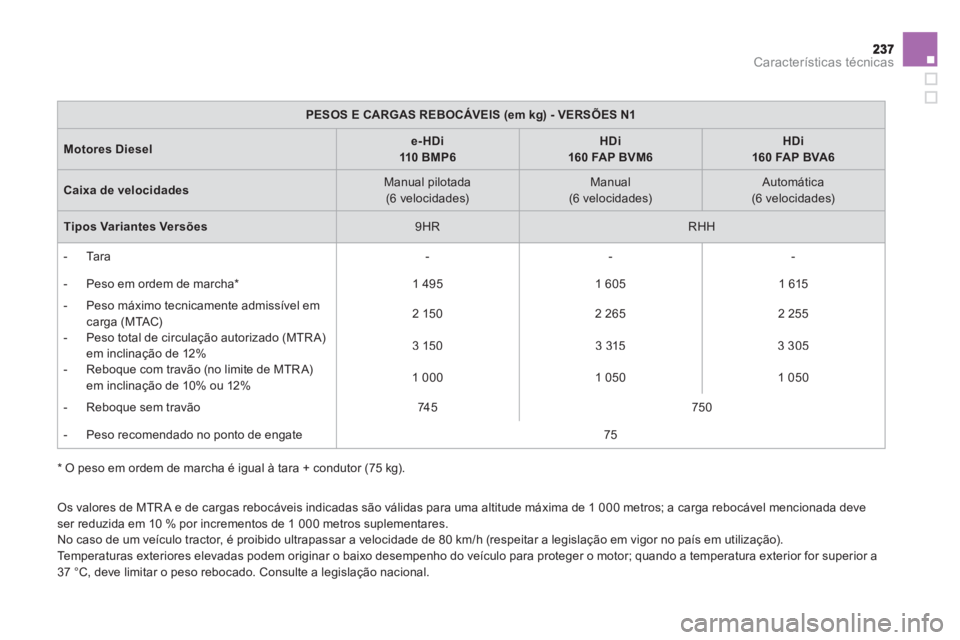 CITROEN DS5 2011 Manual do condutor (in Portuguese) Características técnicas
* O peso em ordem de marcha é igual à tara + condutor (75 kg).
Os valores de MTR A e de cargas rebocáveis indicadas são válidas para uma altitude máxima de 1 00 CITROEN DS5 2011 Manual do condutor (in Portuguese) Características técnicas
* O peso em ordem de marcha é igual à tara + condutor (75 kg).
Os valores de MTR A e de cargas rebocáveis indicadas são válidas para uma altitude máxima de 1 00