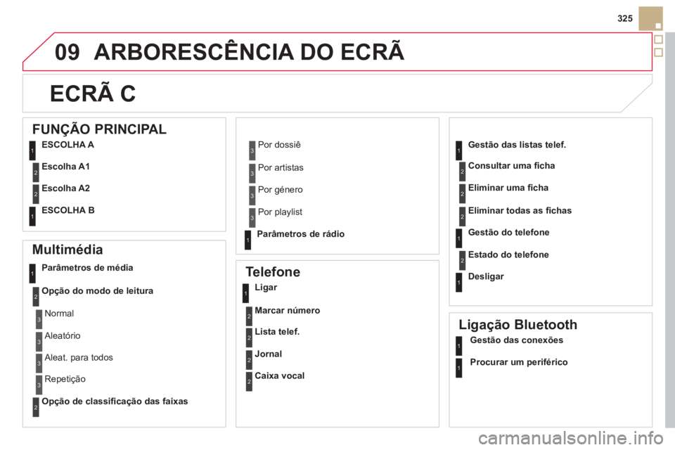 CITROEN DS5 2011  Manual do condutor (in Portuguese) 09
325
ARBORESCÊNCIA DO ECRÃ 
ECRÃ C
   
Multimédia 
Parâmetros de média
Op
ção do modo de leitura
Opção de classiﬁ cação das faixas
 
 
Telefone 
Ligar 
Marcar número
Lista telef.
Jorn