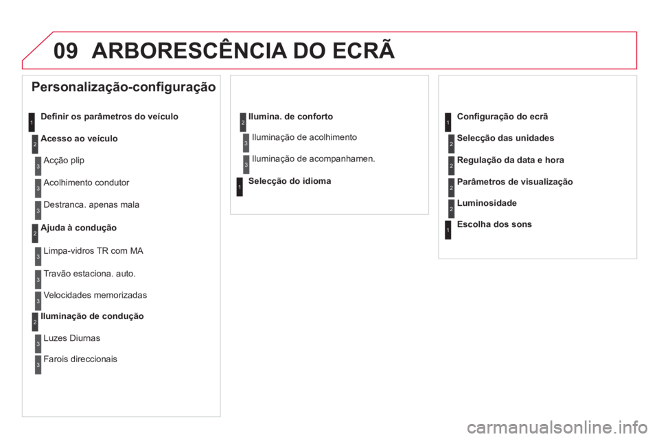 CITROEN DS5 2011  Manual do condutor (in Portuguese) 09ARBORESCÊNCIA DO ECRÃ 
   
 
 
 
 
 
Personalização-configuração 
Deﬁ nir os parâmetros do veículo
Acesso ao veículo
 
Acção plip 
  A
colhimento condutor 
  Destranca. apenas mala
Ajud