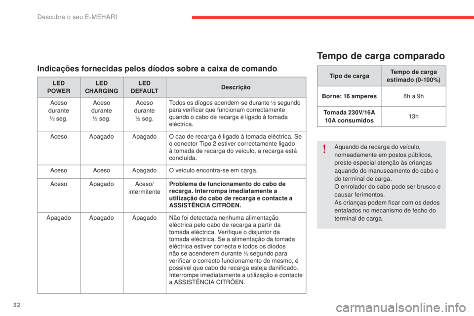 CITROEN E-MEHARI 2017 Manual do condutor (in Portuguese) 32
e-mehari_pt_Chap01_faite-connaissance_ed03-2016
Tempo de carga comparado
Tipo de cargaTempo de carga
estimado (0-100%)
Borne: 16
amperes 8h a 9h
Tomada 230V/16A 10A consumidos 13 h
Aquando da r CITROEN E-MEHARI 2017 Manual do condutor (in Portuguese) 32
e-mehari_pt_Chap01_faite-connaissance_ed03-2016
Tempo de carga comparado
Tipo de cargaTempo de carga
estimado (0-100%)
Borne: 16
amperes 8h a 9h
Tomada 230V/16A 10A consumidos 13 h
Aquando da r