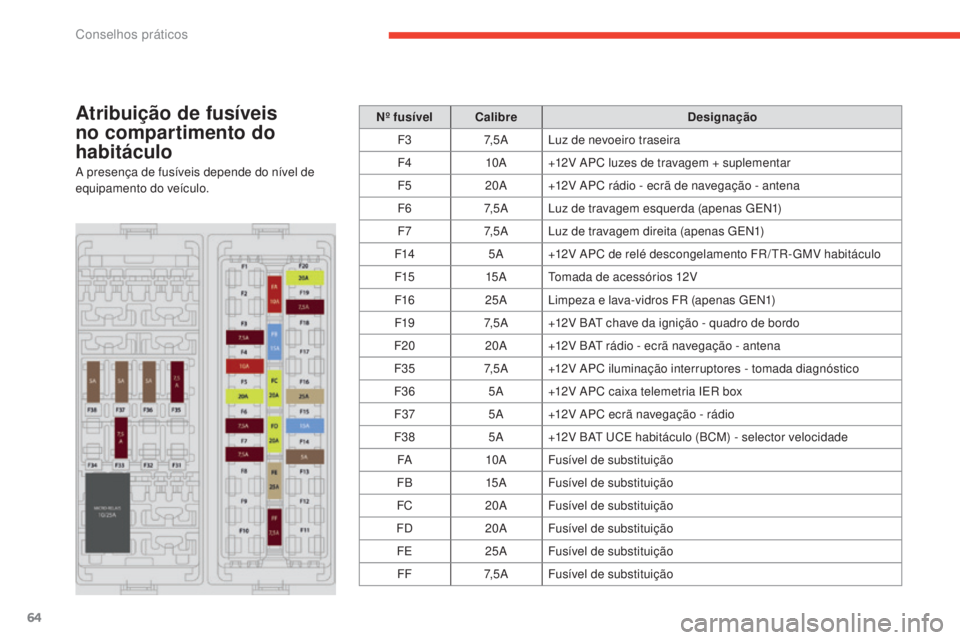 CITROEN E-MEHARI 2017  Manual do condutor (in Portuguese) 64
e-mehari_pt_Chap05_conseils-pratiques_ed03-2016
Atribuição de fusíveis 
no compartimento do 
habitáculo
A presença de fusíveis depende do nível de 
equipamento do veículo.Nº fusível
Calib CITROEN E-MEHARI 2017  Manual do condutor (in Portuguese) 64
e-mehari_pt_Chap05_conseils-pratiques_ed03-2016
Atribuição de fusíveis 
no compartimento do 
habitáculo
A presença de fusíveis depende do nível de 
equipamento do veículo.Nº fusível
Calib