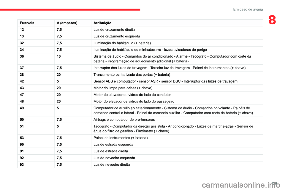 CITROEN JUMPER 2020 Manual do condutor (in Portuguese) 125
Em caso de avaria
8FusíveisA (amperes)Atribuição
12 7,5Luz de cruzamento direita
13 7,5Luz de cruzamento esquerda
32 7,5Iluminação do habitáculo (+ bateria)
34 7,5Iluminação do habitáculo CITROEN JUMPER 2020 Manual do condutor (in Portuguese) 125
Em caso de avaria
8FusíveisA (amperes)Atribuição
12 7,5Luz de cruzamento direita
13 7,5Luz de cruzamento esquerda
32 7,5Iluminação do habitáculo (+ bateria)
34 7,5Iluminação do habitáculo