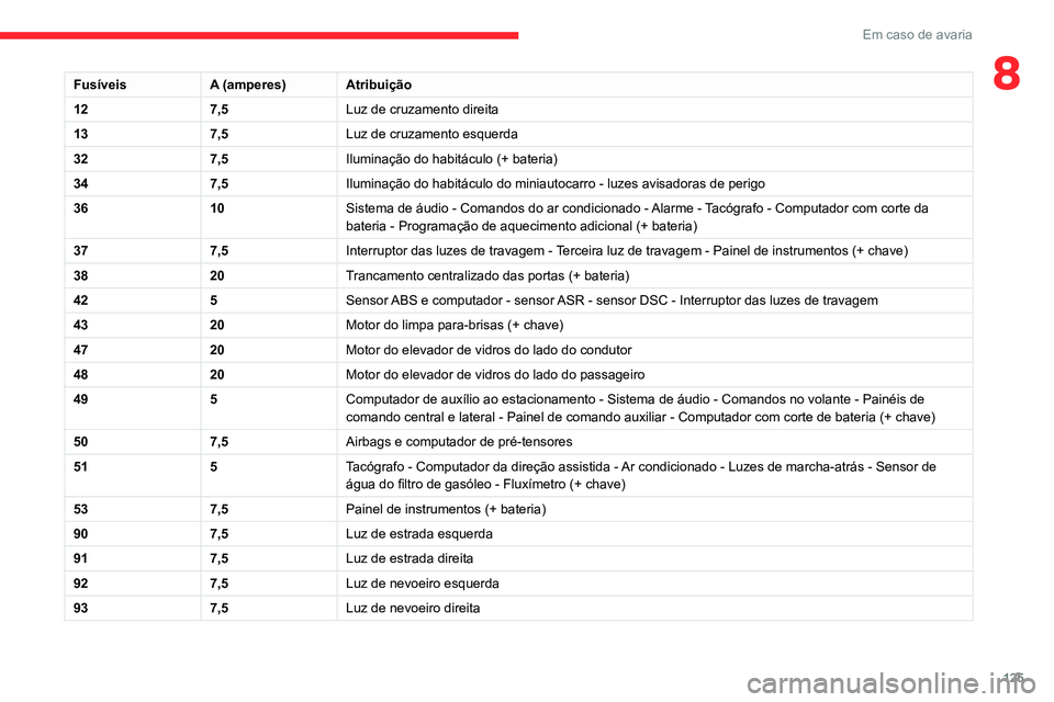 CITROEN JUMPER 2020  Manual do condutor (in Portuguese) 125
Em caso de avaria
8FusíveisA (amperes)Atribuição
12 7,5Luz de cruzamento direita
13 7,5Luz de cruzamento esquerda
32 7,5Iluminação do habitáculo (+ bateria)
34 7,5Iluminação do habitáculo