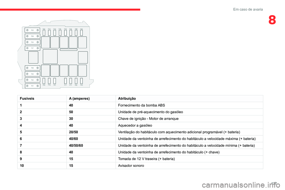 CITROEN JUMPER 2020 Manual do condutor (in Portuguese) 127
Em caso de avaria
8
FusíveisA (amperes)Atribuição
1 40Fornecimento da bomba ABS
2 50Unidade de pré-aquecimento do gasóleo
3 30Chave de ignição - Motor de arranque
4 40Aquecedor a gasóleo CITROEN JUMPER 2020 Manual do condutor (in Portuguese) 127
Em caso de avaria
8
FusíveisA (amperes)Atribuição
1 40Fornecimento da bomba ABS
2 50Unidade de pré-aquecimento do gasóleo
3 30Chave de ignição - Motor de arranque
4 40Aquecedor a gasóleo
