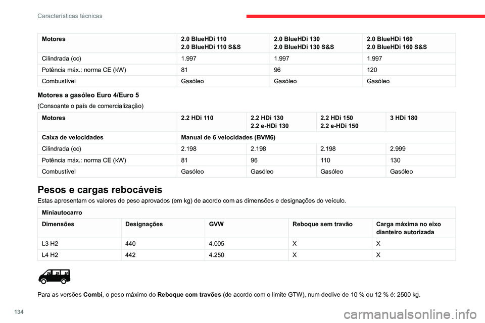 CITROEN JUMPER 2020 Manual do condutor (in Portuguese) 134
Características técnicas
Motores2.0 BlueHDi 110
2.0 BlueHDi 110 S&S 2.0 BlueHDi 130
2.0 BlueHDi 130 S&S 2.0 BlueHDi 160
2.0 BlueHDi 160 S&S
Cilindrada (cc) 1.9971.9971.997
Potência máx.: norma CITROEN JUMPER 2020 Manual do condutor (in Portuguese) 134
Características técnicas
Motores2.0 BlueHDi 110
2.0 BlueHDi 110 S&S 2.0 BlueHDi 130
2.0 BlueHDi 130 S&S 2.0 BlueHDi 160
2.0 BlueHDi 160 S&S
Cilindrada (cc) 1.9971.9971.997
Potência máx.: norma