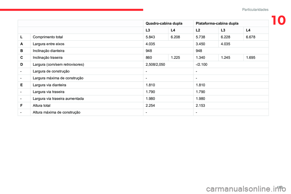 CITROEN JUMPER 2020 Manual do condutor (in Portuguese) 153
Particularidades
10Quadro-cabina duplaPlataforma-cabina dupla
L3 L4L2L3L4
L Comprimento total 5.8436.2085.7386.2286.678
A Largura entre eixos 4.0353.4504.035
B Inclinação dianteira 948948
C Incl CITROEN JUMPER 2020 Manual do condutor (in Portuguese) 153
Particularidades
10Quadro-cabina duplaPlataforma-cabina dupla
L3 L4L2L3L4
L Comprimento total 5.8436.2085.7386.2286.678
A Largura entre eixos 4.0353.4504.035
B Inclinação dianteira 948948
C Incl