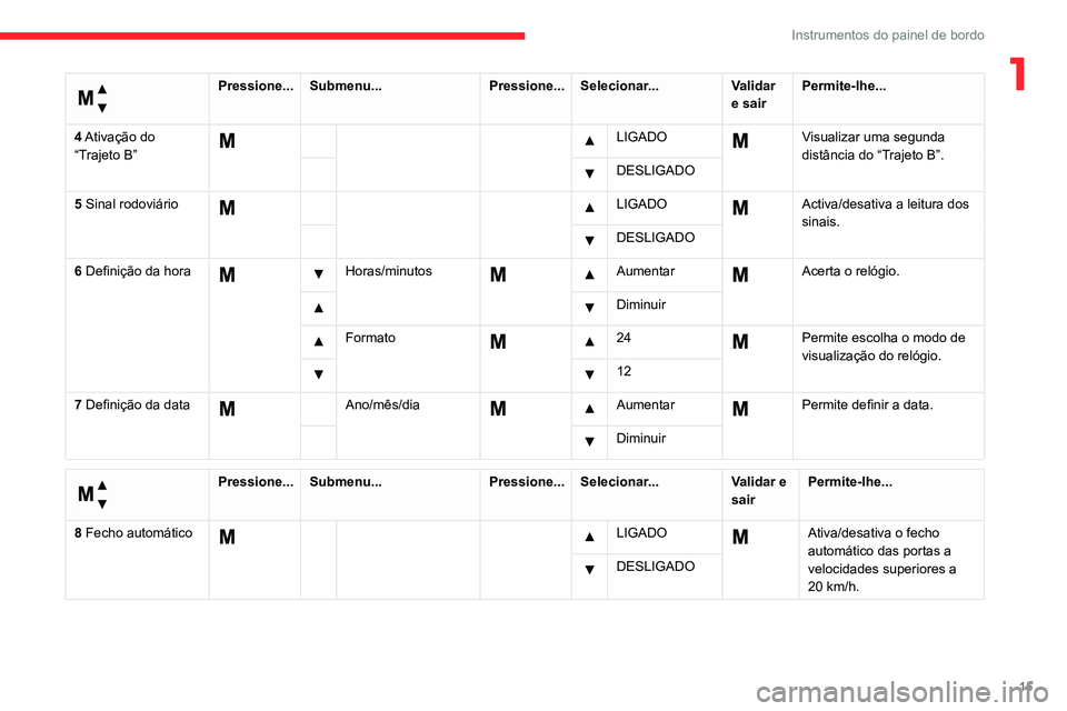 CITROEN JUMPER 2020  Manual do condutor (in Portuguese) 15
Instrumentos do painel de bordo
1 
Menu... 
Pressione...Submenu... Pressione...Selecionar... Validar 
e sair Permite-lhe...
4 Ativação do 
“Trajeto B”
     LIGADO  Visualizar uma segunda 
dis