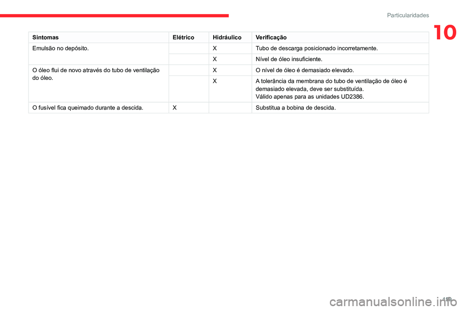 CITROEN JUMPER 2020 Manual do condutor (in Portuguese) 159
Particularidades
10SintomasElétricoHidráulico Verificação
Emulsão no depósito. XTubo de descarga posicionado incorretamente.
X Nível de óleo insuficiente.
O óleo flui de novo através do CITROEN JUMPER 2020 Manual do condutor (in Portuguese) 159
Particularidades
10SintomasElétricoHidráulico Verificação
Emulsão no depósito. XTubo de descarga posicionado incorretamente.
X Nível de óleo insuficiente.
O óleo flui de novo através do