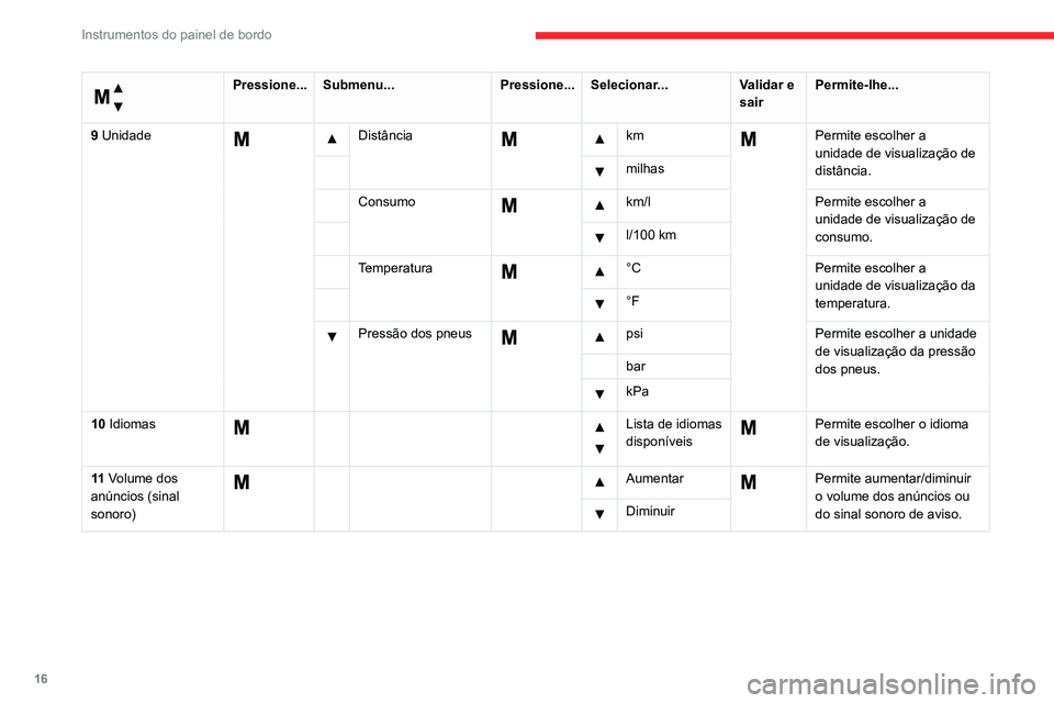 CITROEN JUMPER 2020  Manual do condutor (in Portuguese) 16
Instrumentos do painel de bordo
 
Menu… 
Pressione...Submenu... Pressione...Selecionar... Validar e 
sair Permite-lhe...
9 Unidade
  Distância     km  Permite escolher a 
unidade de visualizaç�