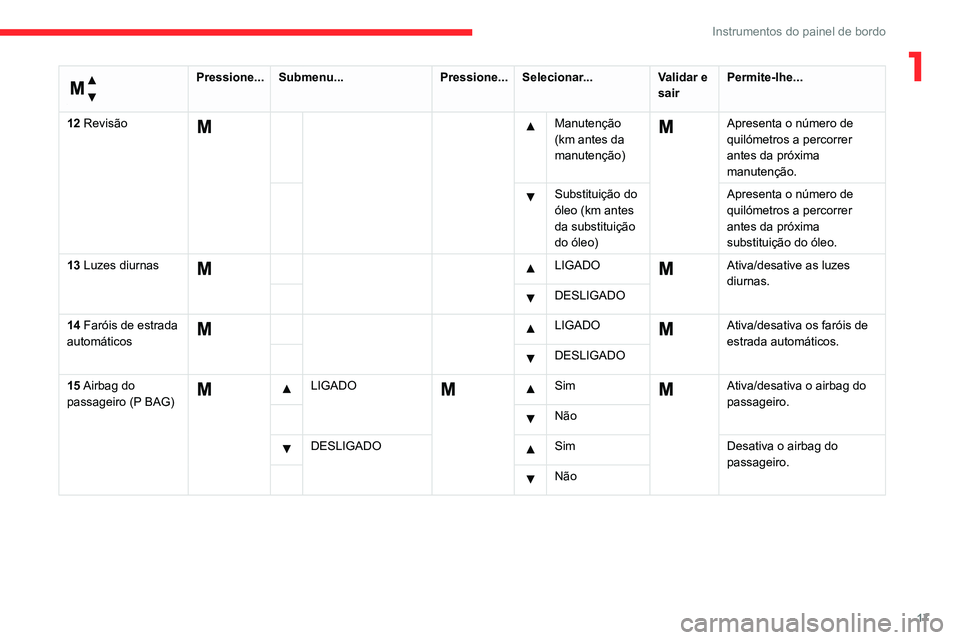 CITROEN JUMPER 2020  Manual do condutor (in Portuguese) 17
Instrumentos do painel de bordo
1 
Menu… 
Pressione...Submenu... Pressione...Selecionar... Validar e 
sair Permite-lhe...
12 Revisão
  Manutenção 
(km antes da 
manutenção)  Apresenta o núm