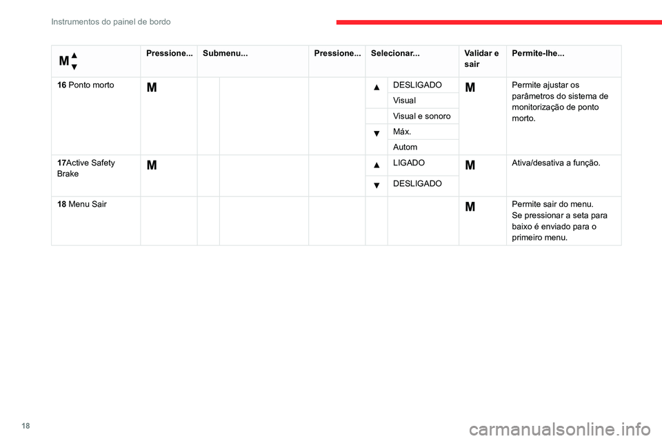 CITROEN JUMPER 2020 Manual do condutor (in Portuguese) 18
Instrumentos do painel de bordo
Menu…
Pressione...Submenu... Pressione...Selecionar... Validar e
sair Permite-lhe...
16 Ponto morto
DESLIGADO Permite ajustar os
parâmetros do sistema CITROEN JUMPER 2020 Manual do condutor (in Portuguese) 18
Instrumentos do painel de bordo
Menu…
Pressione...Submenu... Pressione...Selecionar... Validar e
sair Permite-lhe...
16 Ponto morto
DESLIGADO Permite ajustar os
parâmetros do sistema