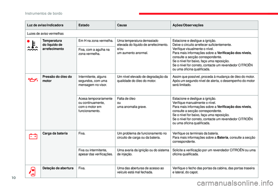 CITROEN JUMPER 2019  Manual do condutor (in Portuguese) 10
Luz de aviso/indicadoraEstadoCausa Ações/Observações
Luzes de aviso vermelhas Temperatura 
do líquido de 
arrefecimento Em H na zona vermelha.
Uma temperatura demasiado 
elevada do líquido de