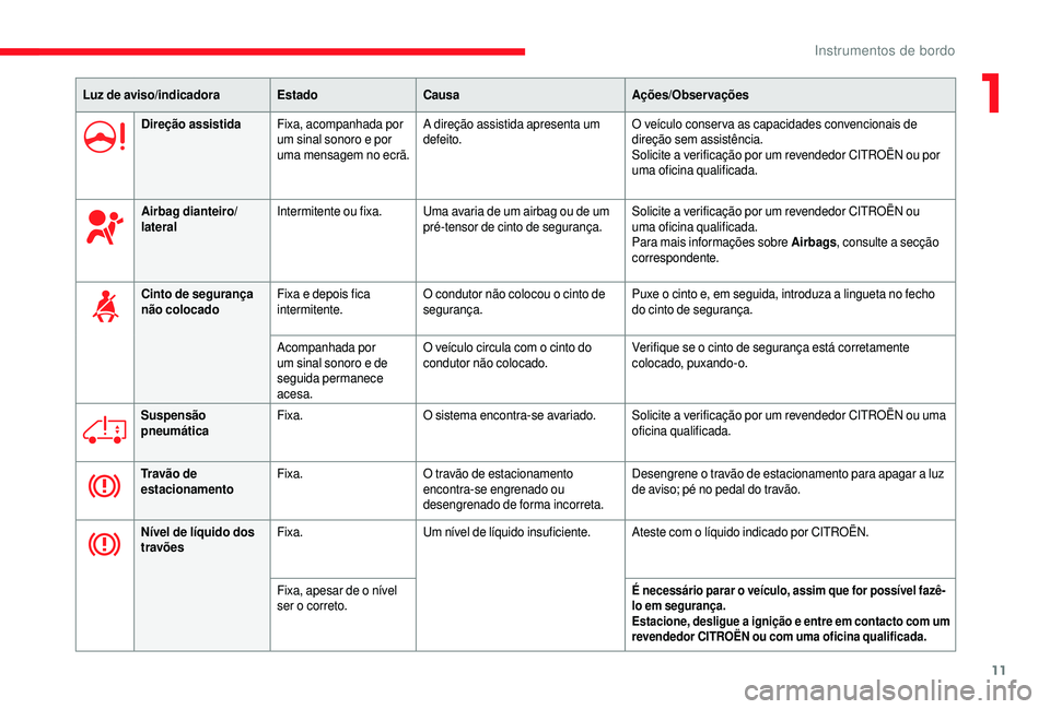 CITROEN JUMPER 2019  Manual do condutor (in Portuguese) 11
Luz de aviso/indicadoraEstadoCausa Ações/Observações
Direção assistida Fixa, acompanhada por 
um sinal sonoro e por 
uma mensagem no ecrã. A direção assistida apresenta um 
defeito.
O veí