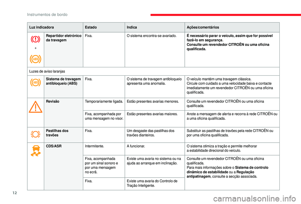 CITROEN JUMPER 2019  Manual do condutor (in Portuguese) 12
Luz indicadoraEstadoIndica Ações/comentários
+ Repartidor eletrónico 
da travagem
Fixa.
O sistema encontra-se avariado. É necessário parar o
  veículo, assim que for possível 
fazê-lo em s