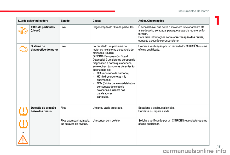 CITROEN JUMPER 2019  Manual do condutor (in Portuguese) 13
Luz de aviso/indicadoraEstadoCausa Ações/Observações
Sistema de 
diagnóstico do motor Fixa.
Foi detetado um problema no 
motor ou no sistema de controlo de 
emissões (EOBD).
O EOBD (European 