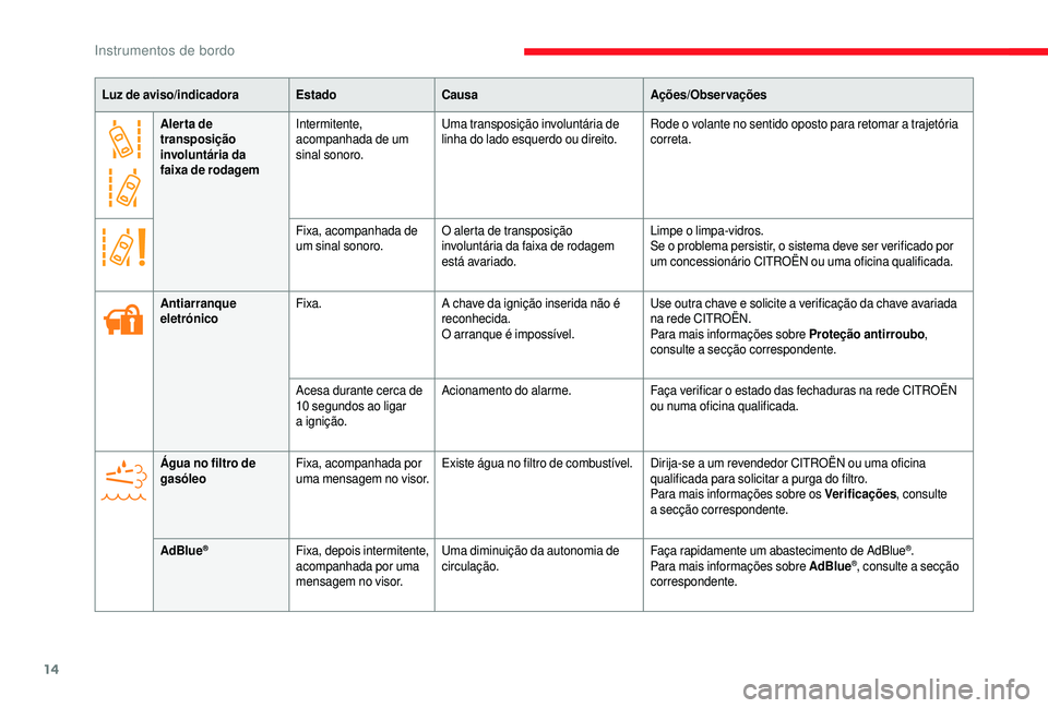 CITROEN JUMPER 2019  Manual do condutor (in Portuguese) 14
Alerta de 
transposição 
involuntária da 
faixa de rodagemIntermitente, 
acompanhada de um 
sinal sonoro.
Uma transposição involuntária de 
linha do lado esquerdo ou direito.
Rode o
  volante