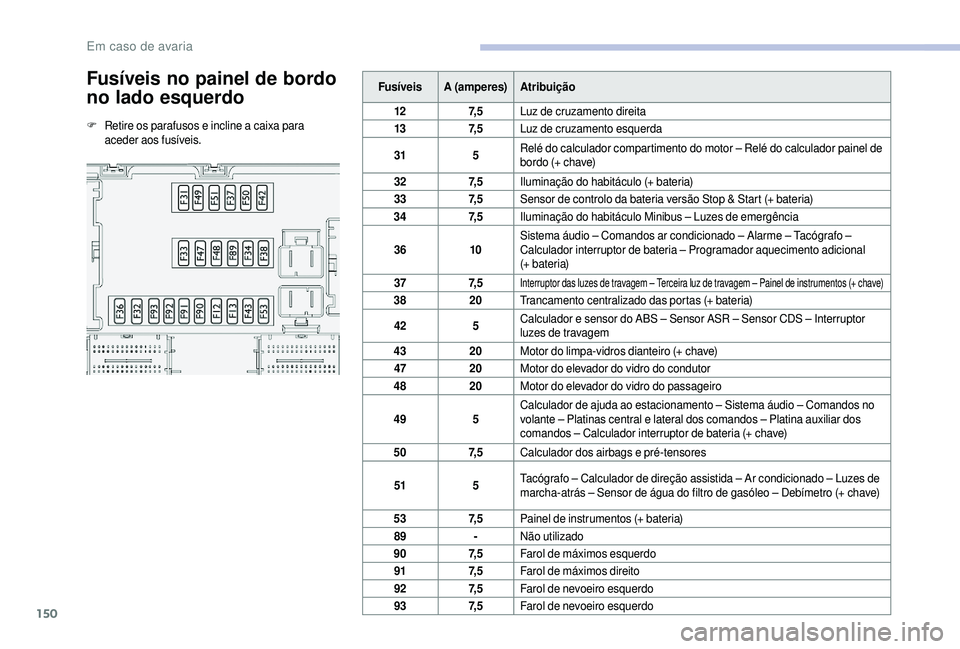 CITROEN JUMPER 2019  Manual do condutor (in Portuguese) 150
Fusíveis no painel de bordo 
no lado esquerdo
F Retire os parafusos e incline a caixa para 
aceder aos fusíveis. Fusíveis
A (amperes) Atribuição
12 7, 5Luz de cruzamento direita
13 7, 5Luz de