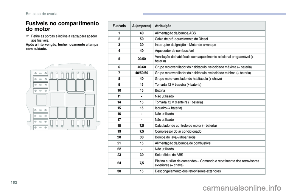 CITROEN JUMPER 2019  Manual do condutor (in Portuguese) 152
Fusíveis no compartimento 
do motor
F Retire as porcas e incline a  caixa para aceder 
aos fusíveis.
Após a
  inter venção, feche novamente a   tampa 
com cuidado. Fusíveis
A (amperes) Atrib