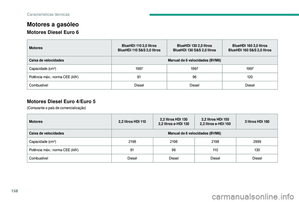 CITROEN JUMPER 2019  Manual do condutor (in Portuguese) 158
Motores a gasóleo
Motores Diesel Euro 6
MotoresBlueHDi 110 2,0   litros
BlueHDi 110   S&S 2,0   litrosBlueHDi 130 2,0
  litros
BlueHDi 130   S&S 2,0   litrosBlueHDi 160 2,0
  litros
BlueHDi 160  