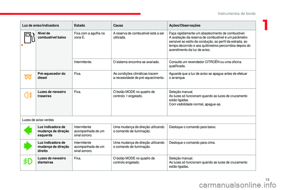 CITROEN JUMPER 2019  Manual do condutor (in Portuguese) 15
Nível de 
combustível baixoFixa com a
  agulha na 
zona E. A reser va de combustível está a
  ser 
utilizada. Faça rapidamente um abastecimento de combustível.
A avaliação da reser va de co