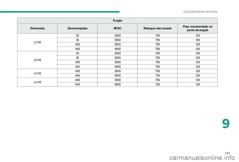 CITROEN JUMPER 2019  Manual do condutor (in Portuguese) 161
Furgão
Dimensões Denominações M TACReboque não travado Peso recomendado no 
ponto de engate
L3
 
H2 33
3300 75010 0
35 3500 75010 0
435 3500 750120
440 4005 750120
L3
 
H3 33
3300 75010 0
35 