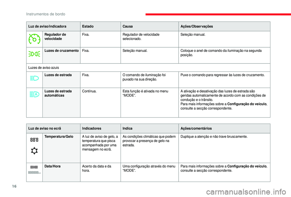 CITROEN JUMPER 2019 Manual do condutor (in Portuguese) 16
Luz de aviso/indicadoraEstadoCausa Ações/Observações
Regulador de
velocidade Fixa.
Regulador de velocidade
selecionado. Seleção manual.
Luzes de cruzamento Fixa. Seleção manual. Coloque o CITROEN JUMPER 2019 Manual do condutor (in Portuguese) 16
Luz de aviso/indicadoraEstadoCausa Ações/Observações
Regulador de
velocidade Fixa.
Regulador de velocidade
selecionado. Seleção manual.
Luzes de cruzamento Fixa. Seleção manual. Coloque o