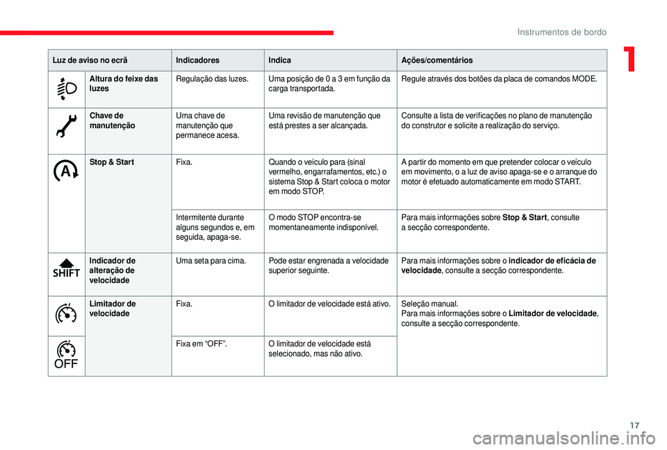 CITROEN JUMPER 2019  Manual do condutor (in Portuguese) 17
Chave de 
manutençãoUma chave de 
manutenção que 
permanece acesa. Uma revisão de manutenção que 
está prestes a
  ser alcançada.Consulte a
  lista de verificações no plano de manutenç�