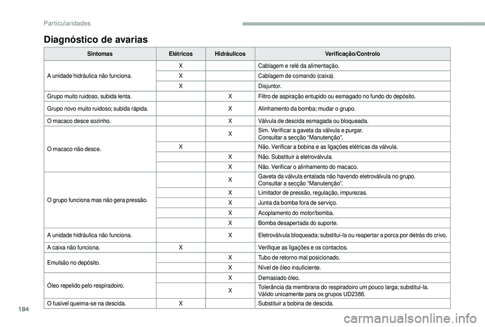 CITROEN JUMPER 2019  Manual do condutor (in Portuguese) 184
Diagnóstico de avarias
SintomasElétricosHidráulicos Verificação/Controlo
A unidade hidráulica não funciona. X
Cablagem e relé da alimentação.
X Cablagem de comando (caixa).
X Disjuntor.

