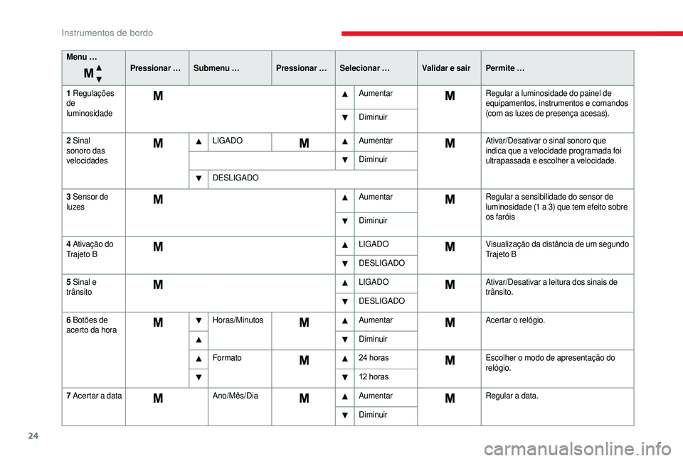 CITROEN JUMPER 2019  Manual do condutor (in Portuguese) 24
Menu …Pressionar …Submenu … Pressionar … Selecionar … Validar e sair Permite …
1
 

Regulações 
de 
luminosidade Aumentar
Regular a
 

luminosidade do painel de 
equipamentos, instrum