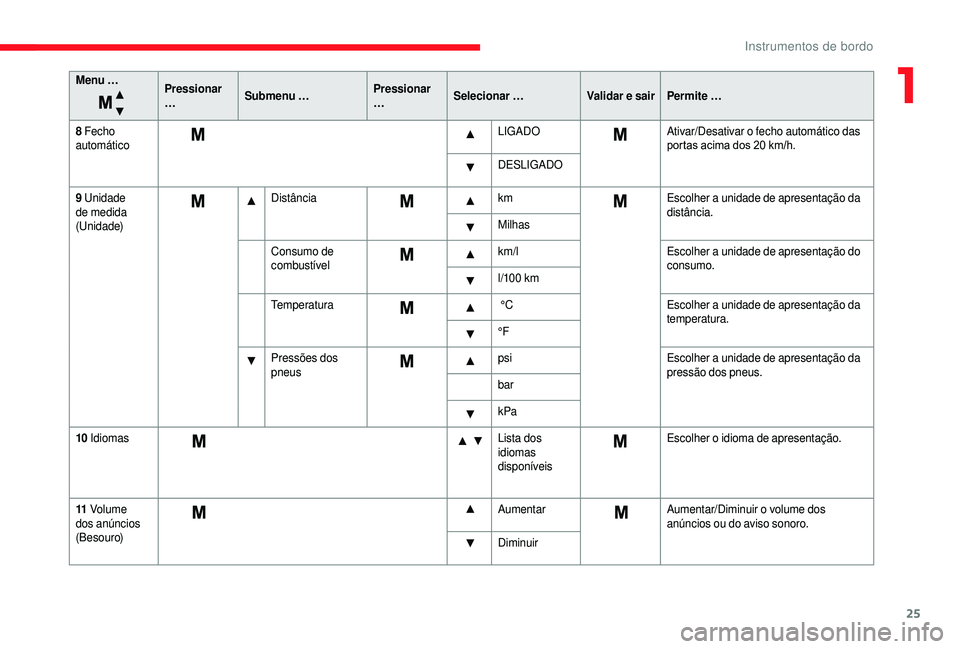 CITROEN JUMPER 2019 Manual do condutor (in Portuguese) 25
Menu …Pressionar
…Submenu … Pressionar
…Selecionar …
Validar e sair Permite …
8
Fe
cho
automático LIGADO
Ativar/Desativar o
fecho automático das
portas acima dos 20
km/h.
D CITROEN JUMPER 2019 Manual do condutor (in Portuguese) 25
Menu …Pressionar
…Submenu … Pressionar
…Selecionar …
Validar e sair Permite …
8
Fe
cho
automático LIGADO
Ativar/Desativar o
fecho automático das
portas acima dos 20
km/h.
D