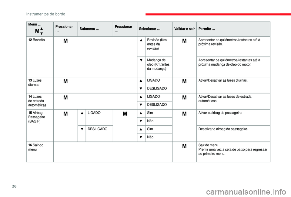 CITROEN JUMPER 2019  Manual do condutor (in Portuguese) 26
Menu …Pressionar 
…Submenu … Pressionar 
…Selecionar …
Validar e sair Permite …
12
 

Revisão Revisão (Km/
antes da 
revisão)Apresentar os quilómetros/restantes até à 
próxima re