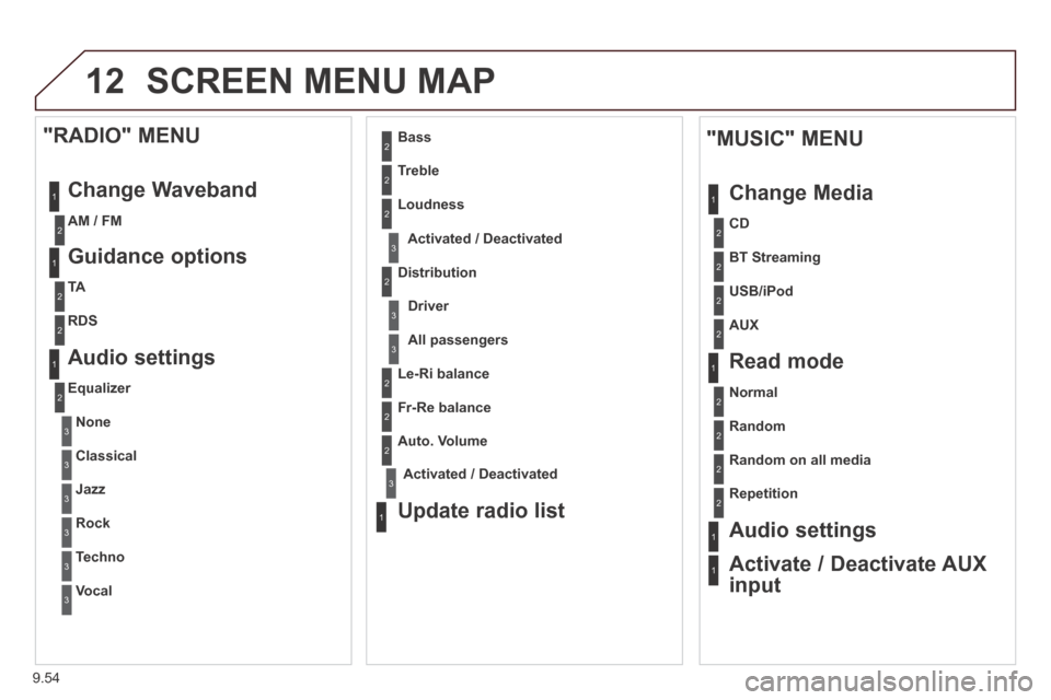 Citroen JUMPY 2014 2.G Owners Manual 9.54
12
JUMPY-VU_EN_CHAP09B_RT6-2-7_ED01-2014
SCREEN MENU MAP
1
1
2
1
1
2
2
2
2
2
2
2
3
3
2
2
2
1
Random on all media
Repetition
Audio settings
Activate / Deactivate AUX
input Citroen JUMPY 2014 2.G Owners Manual 9.54
12
JUMPY-VU_EN_CHAP09B_RT6-2-7_ED01-2014
SCREEN MENU MAP
1
1
2
1
1
2
2
2
2
2
2
2
3
3
2
2
2
1
Random on all media
Repetition
Audio settings
Activate / Deactivate AUX
input