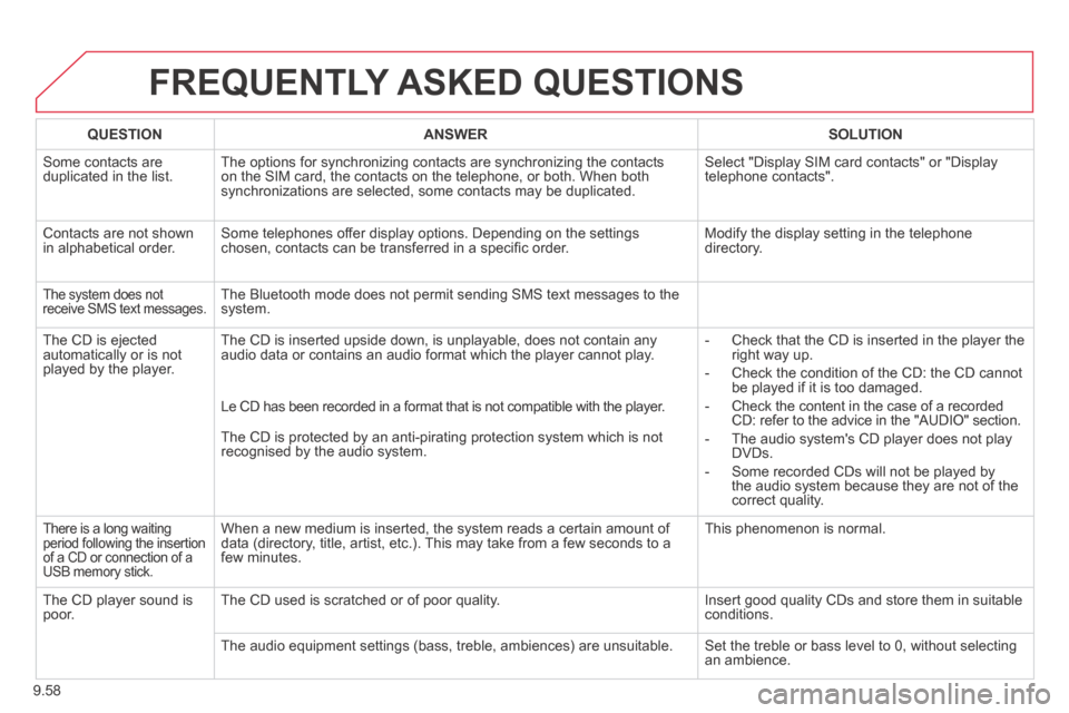 Citroen JUMPY 2014 2.G User Guide 9.58
JUMPY-VU_EN_CHAP09B_RT6-2-7_ED01-2014
FREQUENTLY ASKED QUESTIONS
QUESTIONANSWERSOLUTION
Some contacts are duplicated in the list. The options for synchronizing contacts are synchronizing th Citroen JUMPY 2014 2.G User Guide 9.58
JUMPY-VU_EN_CHAP09B_RT6-2-7_ED01-2014
FREQUENTLY ASKED QUESTIONS
QUESTIONANSWERSOLUTION
Some contacts are duplicated in the list. The options for synchronizing contacts are synchronizing th