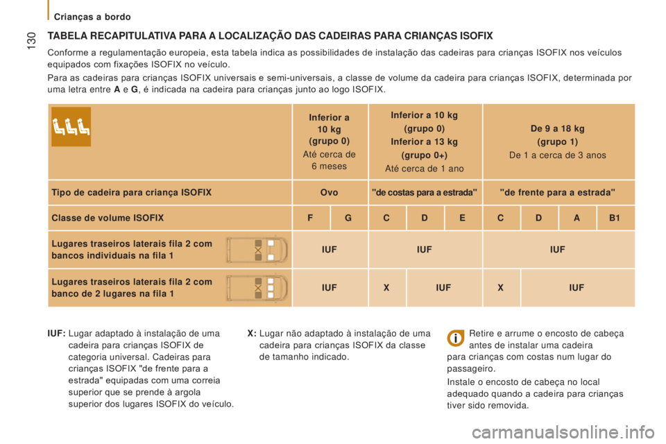 CITROEN JUMPER 2017 Manual do condutor (in Portuguese) 130
Jumper_pt_Chap05_Securite_ed01-2016
TABELA RECAPITULATIVA PARA A LOCALIZAÇÃO DAS CADEIRAS PARA CRIANÇAS ISOFI x
Conforme a regulamentação europeia, esta tabela indica as possibilid CITROEN JUMPER 2017 Manual do condutor (in Portuguese) 130
Jumper_pt_Chap05_Securite_ed01-2016
TABELA RECAPITULATIVA PARA A LOCALIZAÇÃO DAS CADEIRAS PARA CRIANÇAS ISOFI x
Conforme a regulamentação europeia, esta tabela indica as possibilid