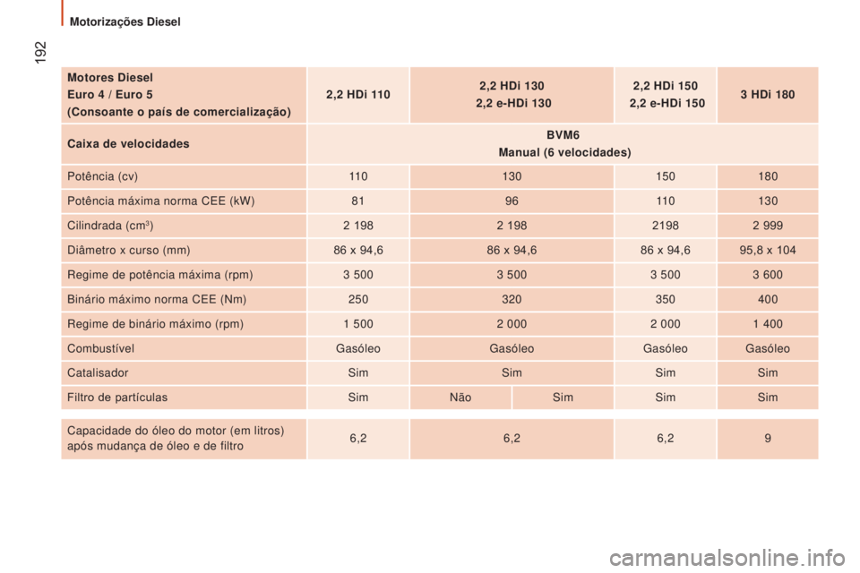 CITROEN JUMPER 2017 Manual do condutor (in Portuguese) 192
Jumper_pt_Chap09_Caracteristiques-Techniques_ed01-2016
Motores Diesel
Euro 4 / Euro 5
(Consoante o país de comercialização) 2,2
h Di 1102,2
h Di 130
2,2
e- h Di 1302,2
h Di 150
2,2
CITROEN JUMPER 2017 Manual do condutor (in Portuguese) 192
Jumper_pt_Chap09_Caracteristiques-Techniques_ed01-2016
Motores Diesel
Euro 4 / Euro 5
(Consoante o país de comercialização) 2,2
h Di 1102,2
h Di 130
2,2
e- h Di 1302,2
h Di 150
2,2