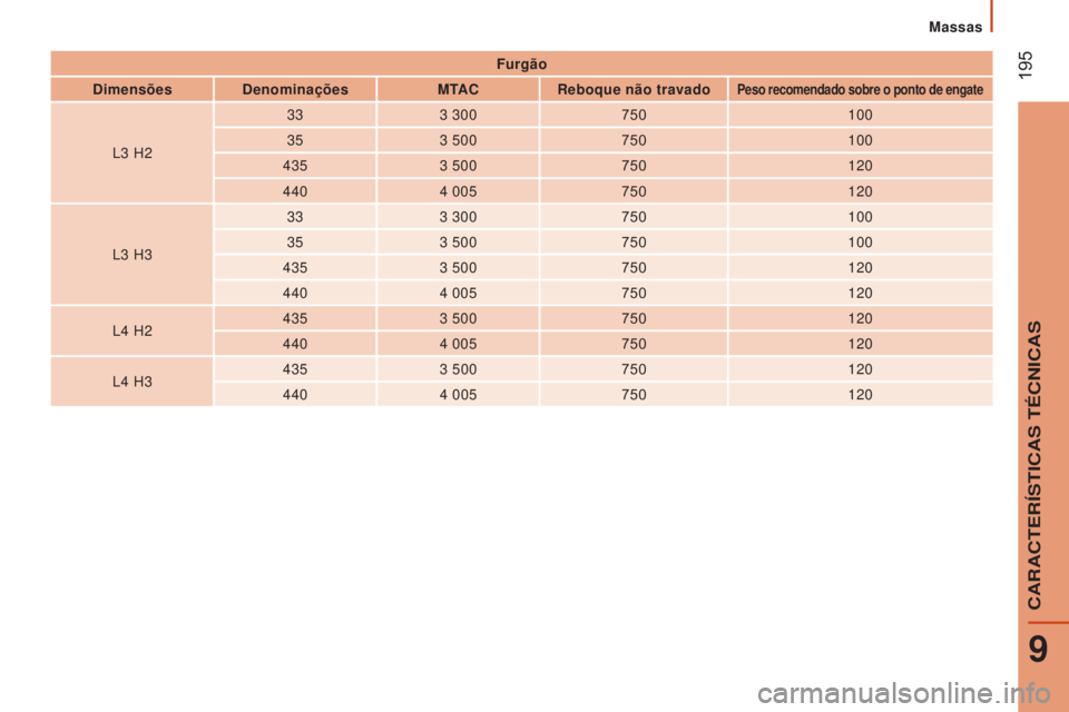 CITROEN JUMPER 2017 Manual do condutor (in Portuguese) 195
Massas
Jumper_pt_Chap09_Caracteristiques-Techniques_ed01-2016
Furgão
Dimensões Denominações MTACReboque não travado
Peso recomendado sobre o ponto de engate
L3 H2 33
3 300
750 100
35 3 5 CITROEN JUMPER 2017 Manual do condutor (in Portuguese) 195
Massas
Jumper_pt_Chap09_Caracteristiques-Techniques_ed01-2016
Furgão
Dimensões Denominações MTACReboque não travado
Peso recomendado sobre o ponto de engate
L3 H2 33
3 300
750 100
35 3 5