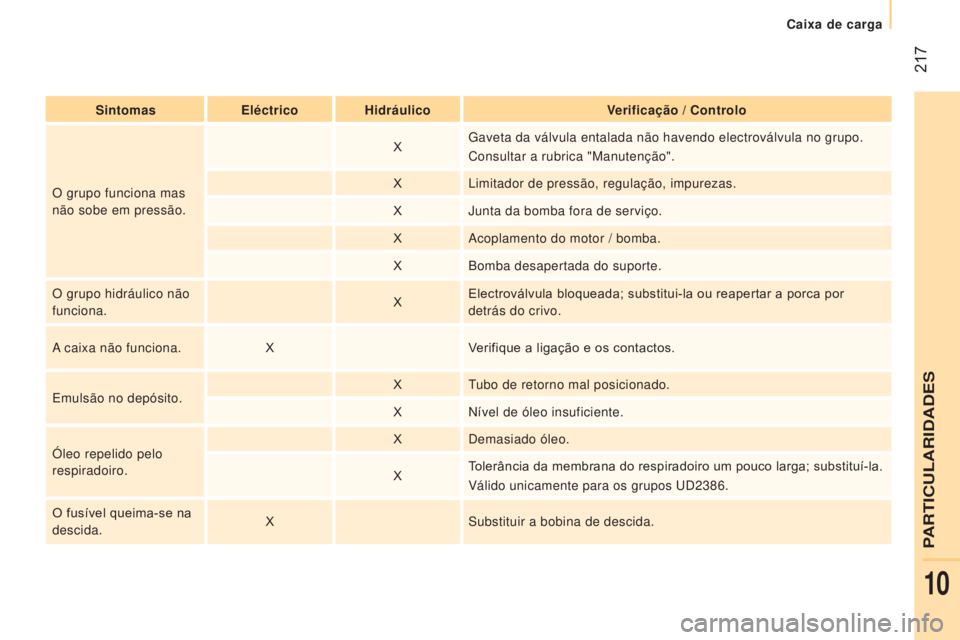 CITROEN JUMPER 2017 Manual do condutor (in Portuguese) 217
Caixa de carga
Jumper_pt_Chap10_Particularites_ed01-2016
SintomasEléctricoh idráulicoVerificação / Controlo
O grupo funciona mas
não sobe em pressão. X
Gaveta da válvula entalada não hav CITROEN JUMPER 2017 Manual do condutor (in Portuguese) 217
Caixa de carga
Jumper_pt_Chap10_Particularites_ed01-2016
SintomasEléctricoh idráulicoVerificação / Controlo
O grupo funciona mas
não sobe em pressão. X
Gaveta da válvula entalada não hav