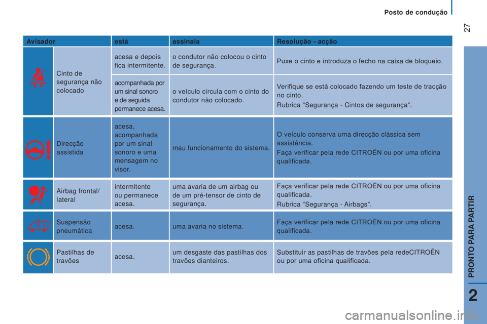 CITROEN JUMPER 2017 Manual do condutor (in Portuguese) Posto de condução
27
Jumper_pt_Chap02_Pret-a-Partir_ed01-2016
Avisadorestáassinala Resolução - acção
Cinto de
segurança não
colocado acesa e depois
fica intermitente.
o condutor não colo CITROEN JUMPER 2017 Manual do condutor (in Portuguese) Posto de condução
27
Jumper_pt_Chap02_Pret-a-Partir_ed01-2016
Avisadorestáassinala Resolução - acção
Cinto de
segurança não
colocado acesa e depois
fica intermitente.
o condutor não colo