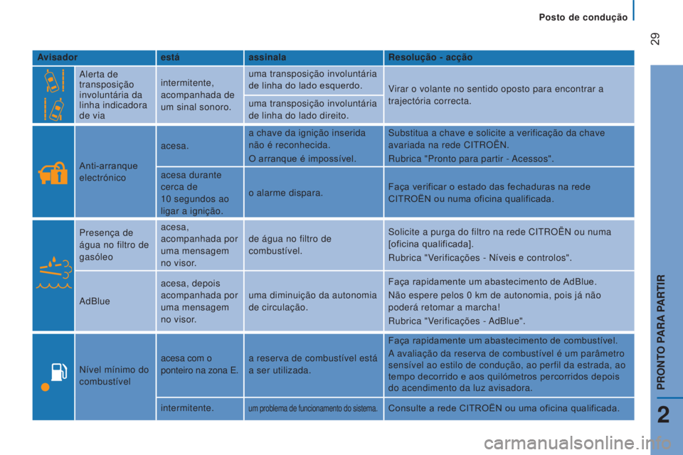 CITROEN JUMPER 2017 Manual do condutor (in Portuguese) Posto de condução
29
Jumper_pt_Chap02_Pret-a-Partir_ed01-2016
Avisadorestáassinala Resolução - acção
Alerta de
transposição
involuntária da
linha indicadora
de via intermitente,
acompa CITROEN JUMPER 2017 Manual do condutor (in Portuguese) Posto de condução
29
Jumper_pt_Chap02_Pret-a-Partir_ed01-2016
Avisadorestáassinala Resolução - acção
Alerta de
transposição
involuntária da
linha indicadora
de via intermitente,
acompa