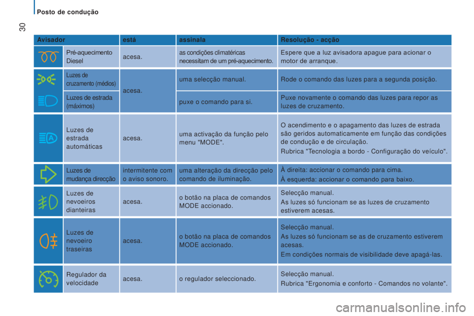 CITROEN JUMPER 2017 Manual do condutor (in Portuguese)
30
Jumper_pt_Chap02_Pret-a-Partir_ed01-2016
Avisadorestáassinala Resolução - acção
Pré-aquecimento
Diesel acesa.
as condições climatéricas
necessitam de um pré-aquecimento.Espere que a CITROEN JUMPER 2017 Manual do condutor (in Portuguese)
30
Jumper_pt_Chap02_Pret-a-Partir_ed01-2016
Avisadorestáassinala Resolução - acção
Pré-aquecimento
Diesel acesa.
as condições climatéricas
necessitam de um pré-aquecimento.Espere que a