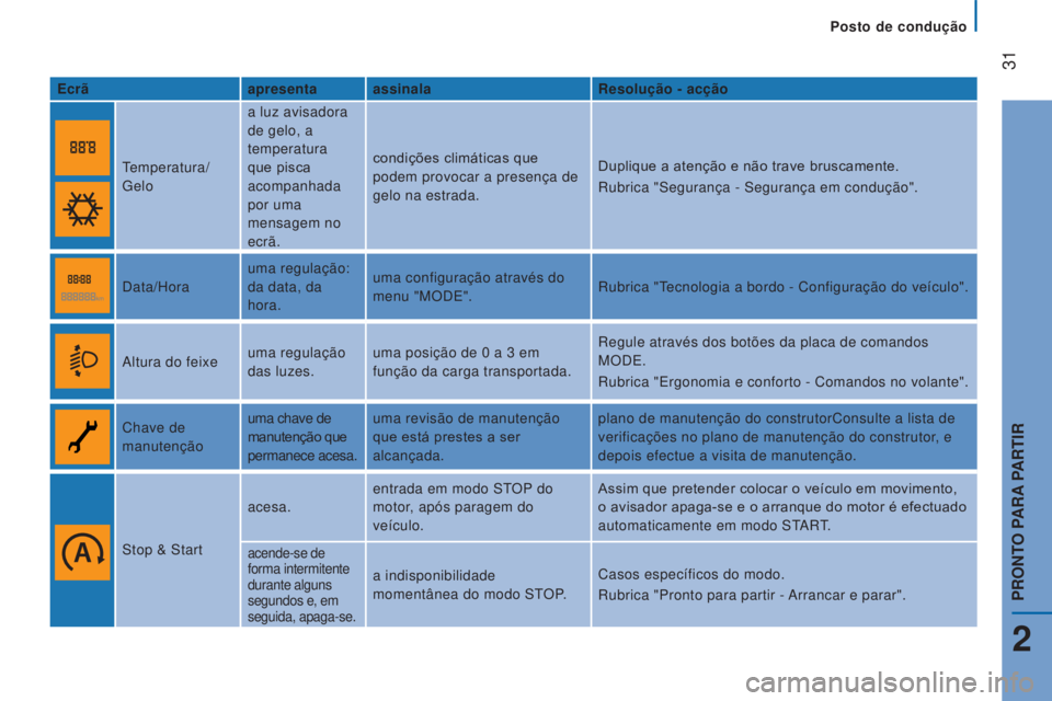 CITROEN JUMPER 2017 Manual do condutor (in Portuguese)
Posto de condução
31
Jumper_pt_Chap02_Pret-a-Partir_ed01-2016
Ecrãapresenta assinala Resolução - acção
Temperatura/
Gelo a luz avisadora
de gelo, a
temperatura
que pisca
acompanhada
por CITROEN JUMPER 2017 Manual do condutor (in Portuguese)
Posto de condução
31
Jumper_pt_Chap02_Pret-a-Partir_ed01-2016
Ecrãapresenta assinala Resolução - acção
Temperatura/
Gelo a luz avisadora
de gelo, a
temperatura
que pisca
acompanhada
por