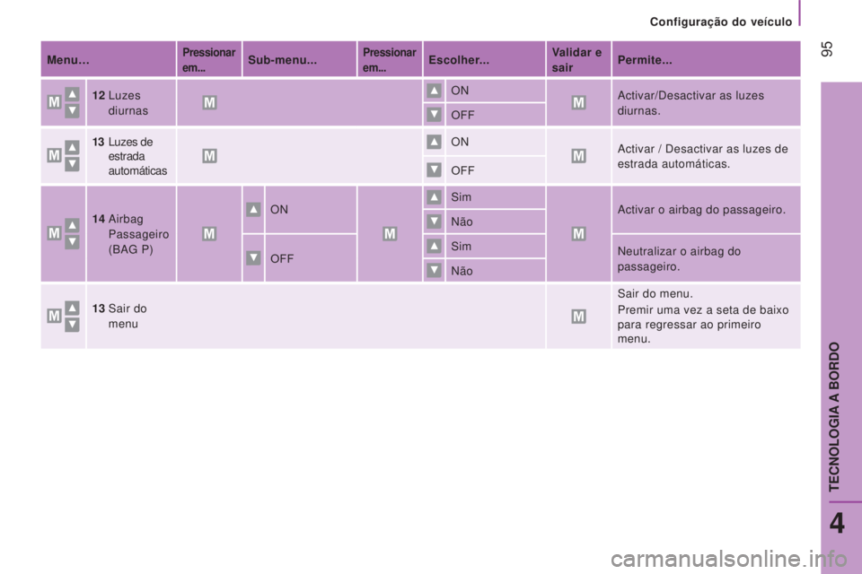 CITROEN JUMPER 2017  Manual do condutor (in Portuguese)  95
Configuração do veículo
Jumper_pt_Chap04_Technologie-a-bord_ed01-2016
Menu…Pressionar 
em...Sub-menu...Pressionar 
em...Escolher...Validar e 
sairPermite...
12
 
Luzes

 
diurnas ON
Activar/D