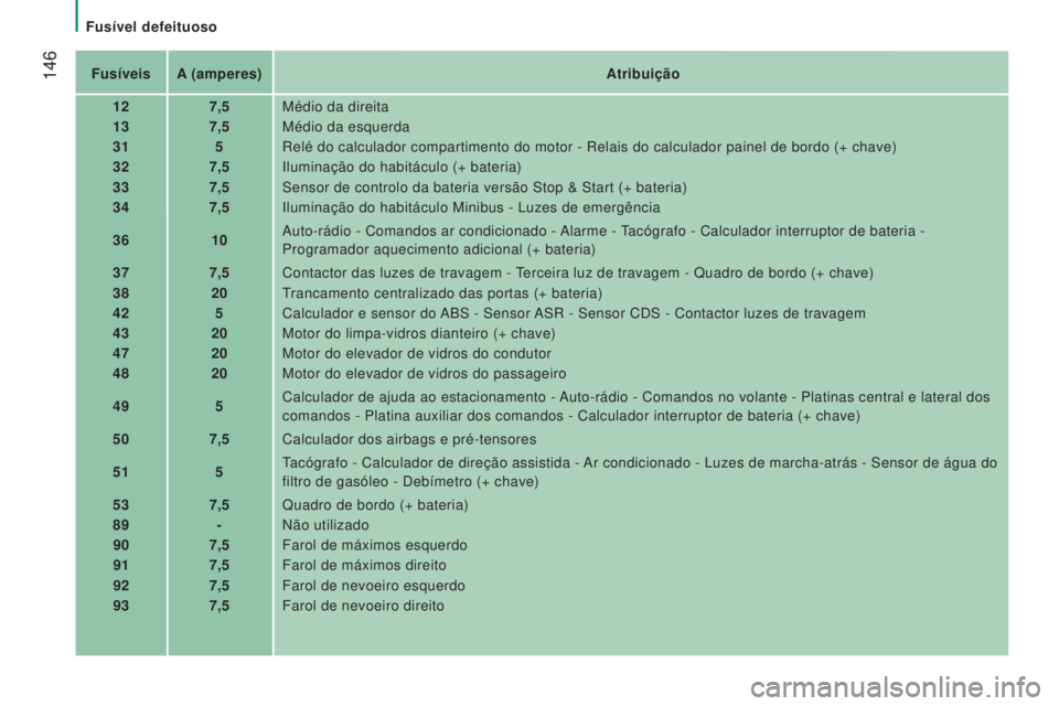 CITROEN JUMPER 2016  Manual do condutor (in Portuguese)  146
jumper_pt_Chap08_Aide-Rapide_ed01-2015
FusíveisA (amperes) Atribuição
12 7,5Médio da direita
13 7,5Médio da esquerda
31 5Relé do calculador compartimento do motor - Relais do calculador pai