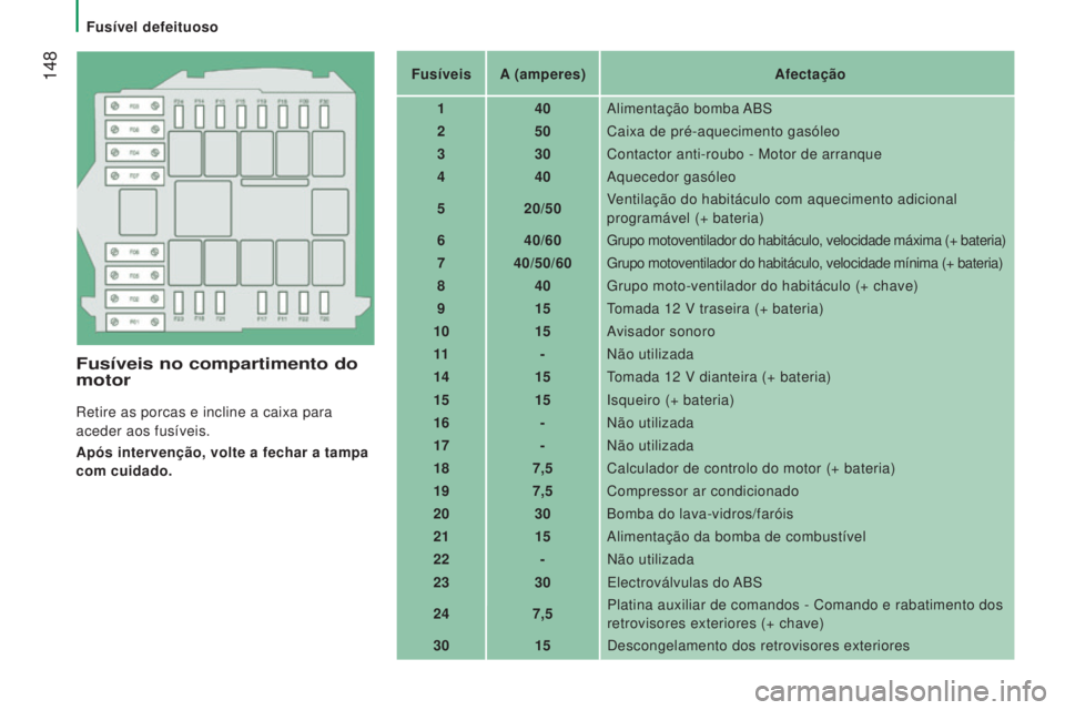 CITROEN JUMPER 2016  Manual do condutor (in Portuguese)  148
jumper_pt_Chap08_Aide-Rapide_ed01-2015
Fusíveis no compartimento do 
motor
Retire as porcas e incline a caixa para 
aceder aos fusíveis.
Após intervenção, volte a fechar a tampa 
com cuidado