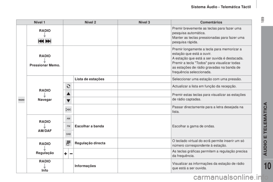 CITROEN JUMPER 2016 Manual do condutor (in Portuguese) 189
jumper_pt_Chap10a_Autoradio-Fiat-tactile-1_ed01-2015
Nível 1Nível 2 Nível 3 Comentários
RADIO Premir brevemente as teclas para fazer uma
pesquisa automática.
Manter as teclas pressionadas p CITROEN JUMPER 2016 Manual do condutor (in Portuguese) 189
jumper_pt_Chap10a_Autoradio-Fiat-tactile-1_ed01-2015
Nível 1Nível 2 Nível 3 Comentários
RADIO Premir brevemente as teclas para fazer uma
pesquisa automática.
Manter as teclas pressionadas p