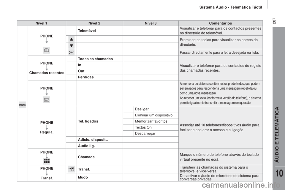 CITROEN JUMPER 2016 Manual do condutor (in Portuguese) 207
jumper_pt_Chap10a_Autoradio-Fiat-tactile-1_ed01-2015
Nível 1Nível 2 Nível 3 Comentários
P
h
ONE Telemóvel
Visualizar e telefonar para os contactos presentes
no directório do telemóvel.
P CITROEN JUMPER 2016 Manual do condutor (in Portuguese) 207
jumper_pt_Chap10a_Autoradio-Fiat-tactile-1_ed01-2015
Nível 1Nível 2 Nível 3 Comentários
P
h
ONE Telemóvel
Visualizar e telefonar para os contactos presentes
no directório do telemóvel.
P