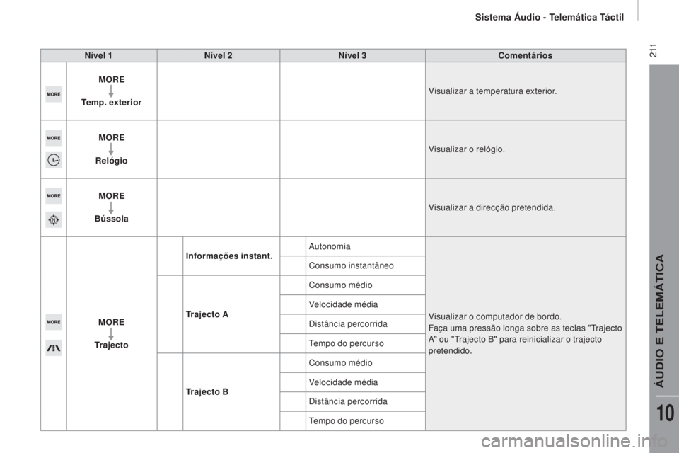 CITROEN JUMPER 2016  Manual do condutor (in Portuguese)  2 11
jumper_pt_Chap10a_Autoradio-Fiat-tactile-1_ed01-2015
Nível 1Nível 2 Nível 3 Comentários
MORE
Temp. exterior Visualizar a temperatura exterior.
MORE
Relógio Visualizar o relógio.
MORE
Búss