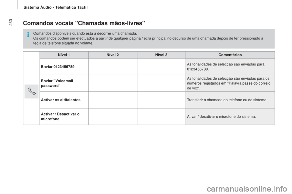 CITROEN JUMPER 2016 Manual do condutor (in Portuguese) 230
jumper_pt_Chap10a_Autoradio-Fiat-tactile-1_ed01-2015
Comandos vocais "Chamadas mãos-livres"
Comandos disponíveis quando está a decorrer uma chamada.
Os comandos podem ser efectuados a p CITROEN JUMPER 2016 Manual do condutor (in Portuguese) 230
jumper_pt_Chap10a_Autoradio-Fiat-tactile-1_ed01-2015
Comandos vocais "Chamadas mãos-livres"
Comandos disponíveis quando está a decorrer uma chamada.
Os comandos podem ser efectuados a p